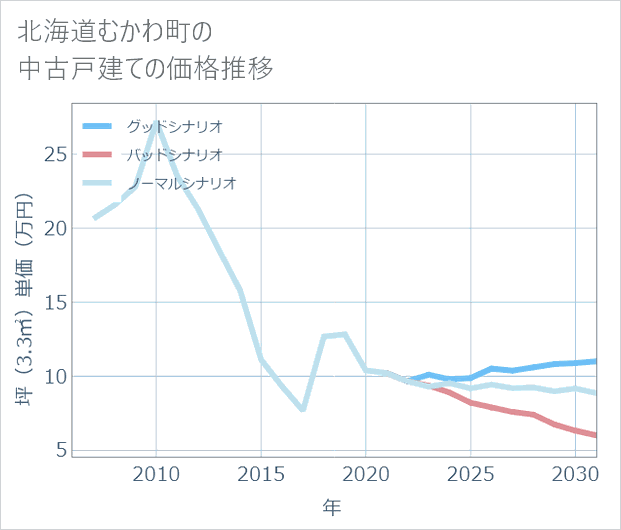 北海道むかわ町の中古戸建て価格推移