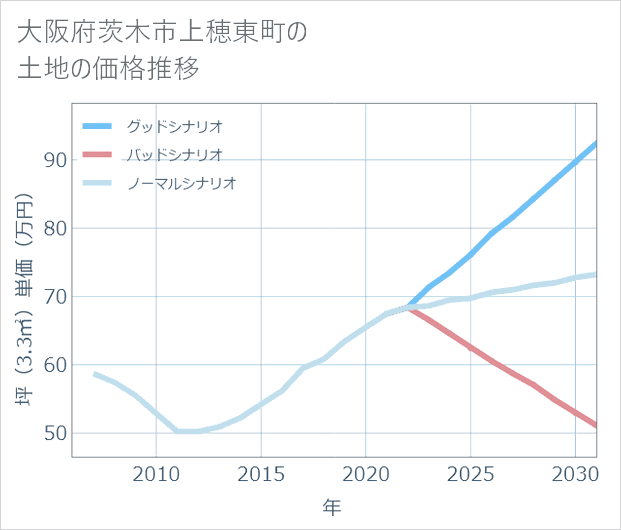 大阪府茨木市上穂東町の土地価格推移