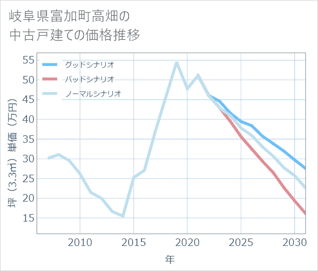 岐阜県富加町高畑の中古戸建て価格推移