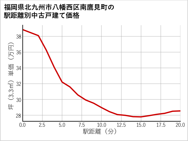 福岡県北九州市八幡西区南鷹見町の徒歩距離別の中古戸建て坪単価