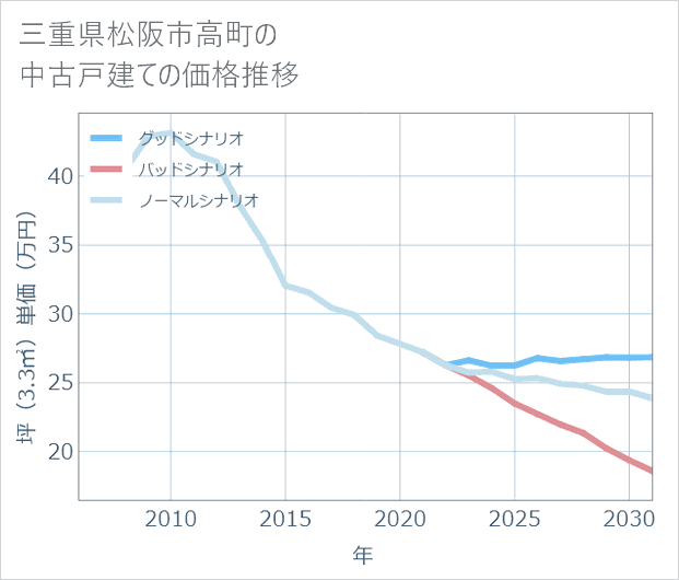三重県松阪市高町の中古戸建て価格推移