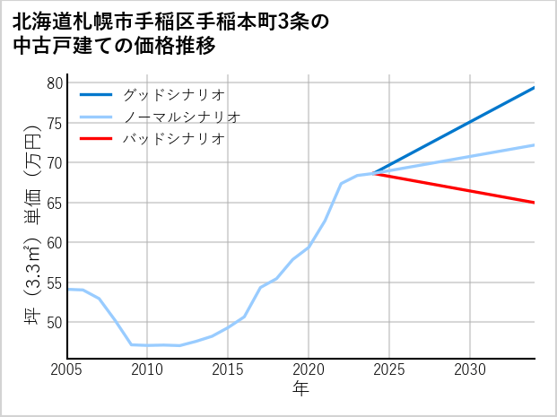 北海道札幌市手稲区手稲本町3条の中古戸建て価格推移