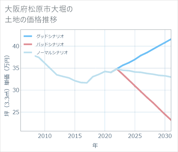 大阪府松原市大堀の土地価格推移