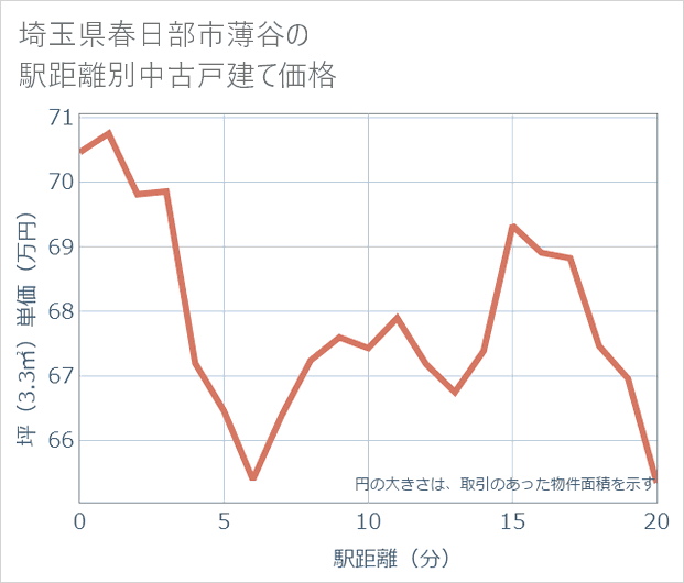 埼玉県春日部市薄谷の徒歩距離別の中古戸建て坪単価