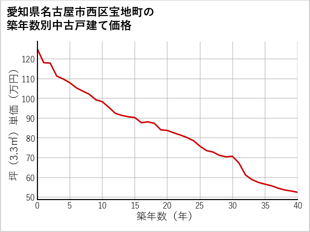 愛知県名古屋市西区宝地町の築年数別の中古戸建て坪単価