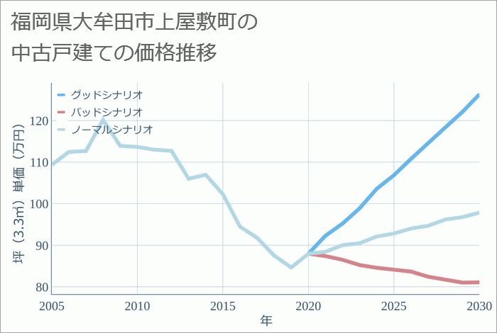 福岡県大牟田市上屋敷町の中古戸建て価格推移