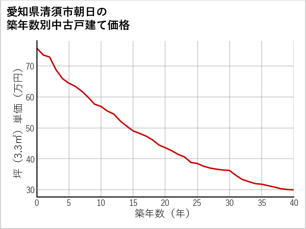 愛知県清須市朝日の築年数別の中古戸建て坪単価