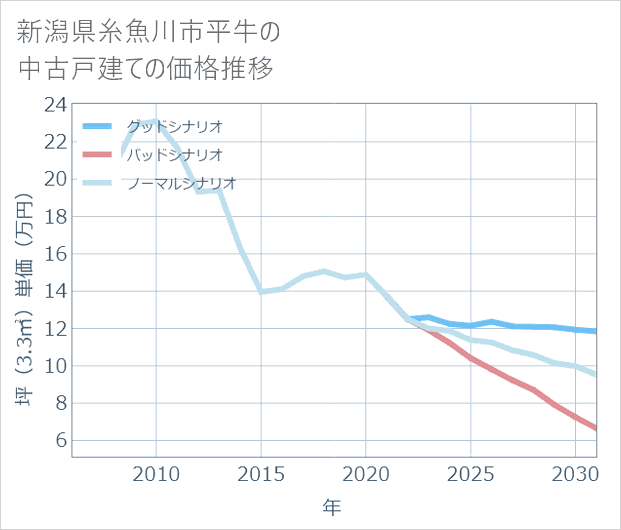 新潟県糸魚川市平牛の中古戸建て価格推移
