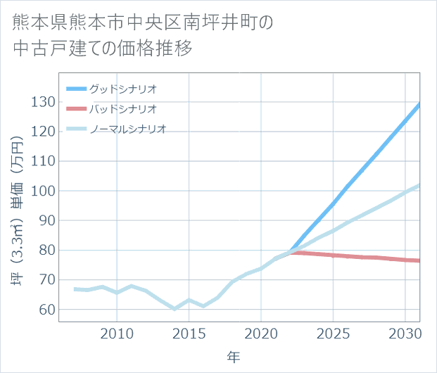 熊本県熊本市中央区南坪井町の中古戸建て価格推移