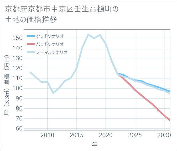 京都府京都市中京区壬生高樋町の土地価格推移