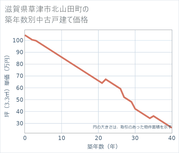 滋賀県草津市北山田町の築年数別の中古戸建て坪単価