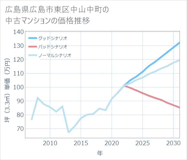 広島県広島市東区中山中町の中古マンション価格推移