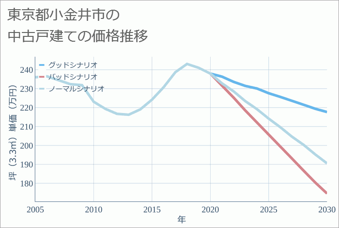 東京都小金井市の中古戸建て価格推移