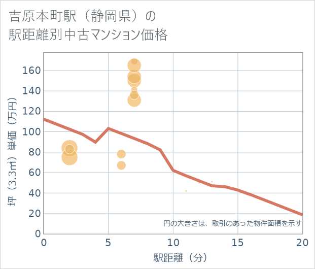 吉原本町駅(静岡県)の徒歩距離別の中古マンション坪単価