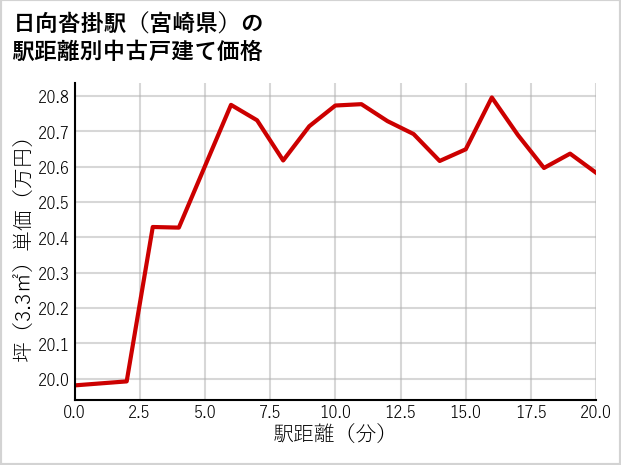 日向沓掛駅（宮崎県）の徒歩距離別の中古戸建て坪単価