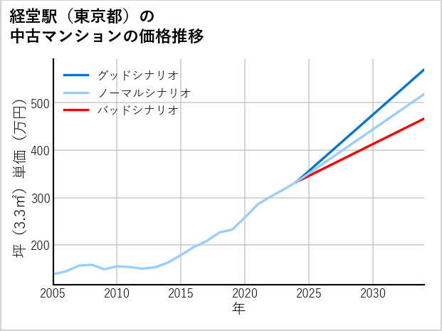 経堂駅（東京都）の中古マンション価格推移