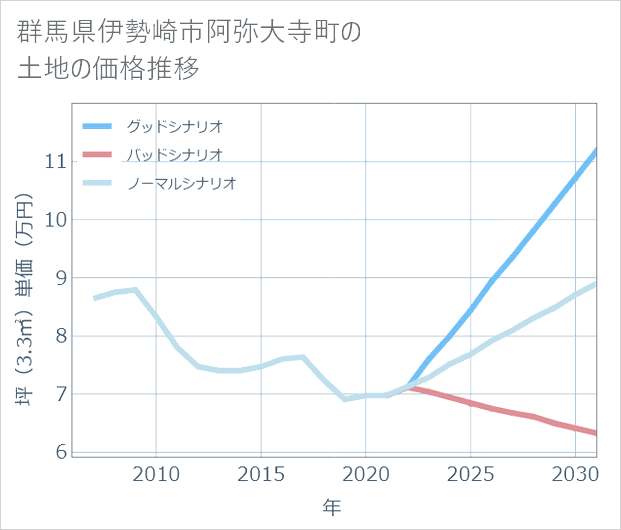 群馬県伊勢崎市阿弥大寺町の土地価格推移