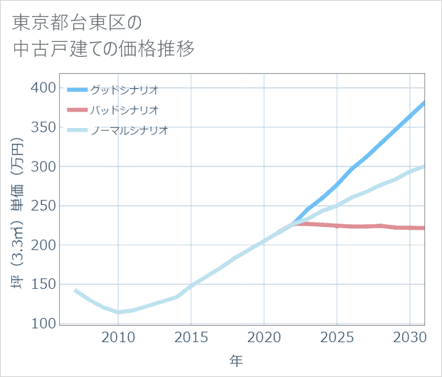東京都台東区の中古戸建て価格推移