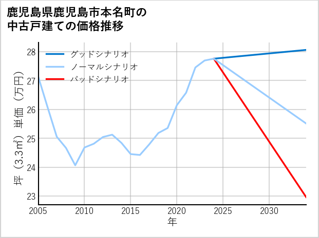 鹿児島県鹿児島市本名町の中古戸建て価格推移
