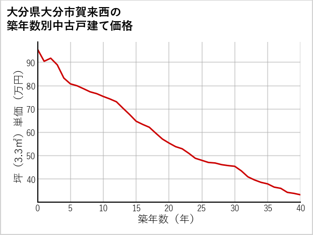 大分県大分市賀来西の築年数別の中古戸建て坪単価