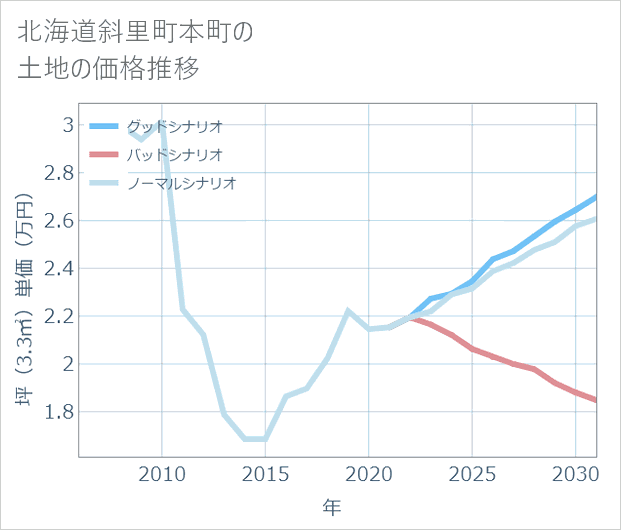 北海道斜里町本町の土地価格推移
