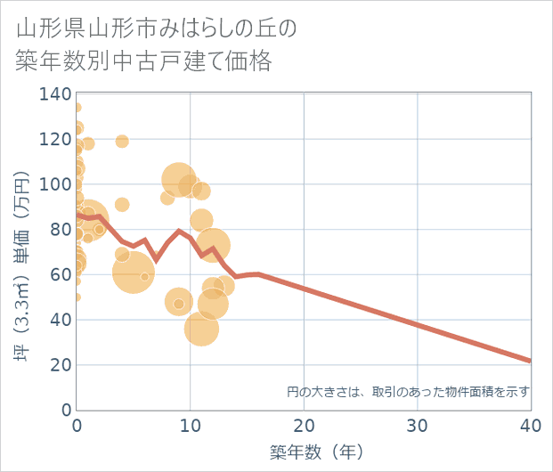 山形県山形市みはらしの丘の築年数別の中古戸建て坪単価