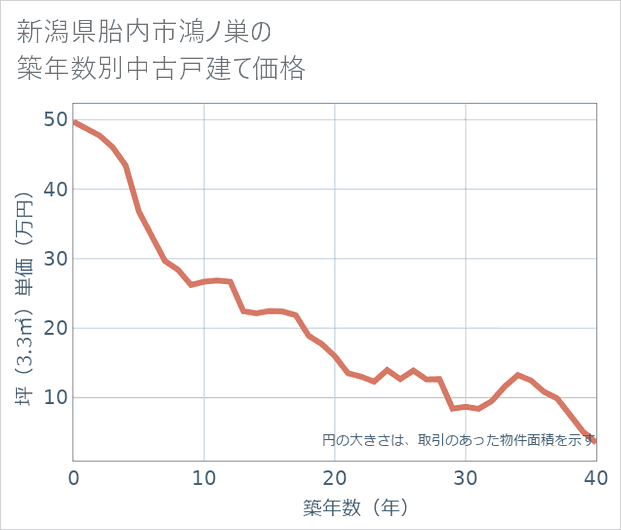 新潟県胎内市鴻ノ巣の築年数別の中古戸建て坪単価