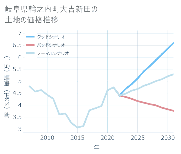 岐阜県輪之内町大吉新田の土地価格推移