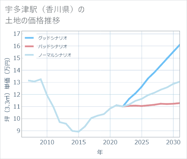 宇多津駅（香川県）の土地価格推移