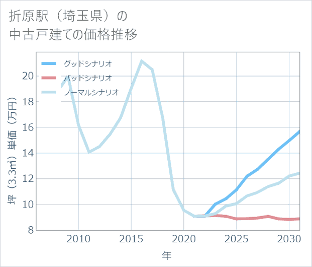 折原駅(埼玉県)の中古戸建て価格推移