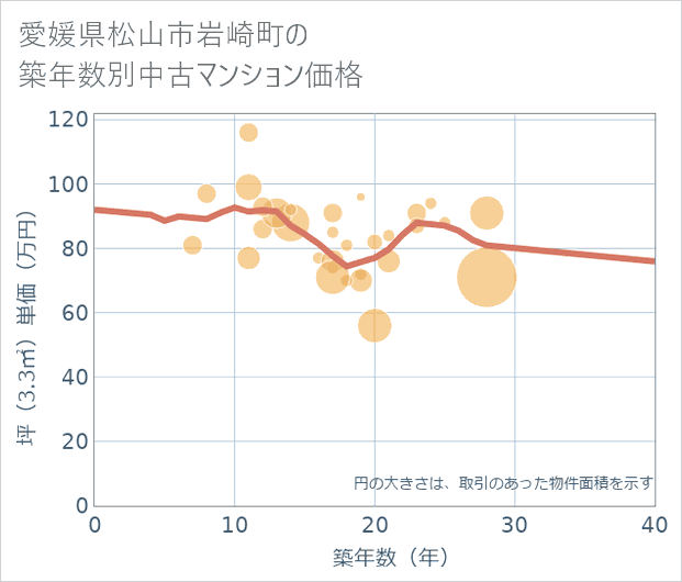 愛媛県松山市岩崎町の築年数別の中古マンション坪単価