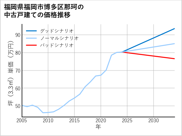 福岡県福岡市博多区那珂の中古戸建て価格推移