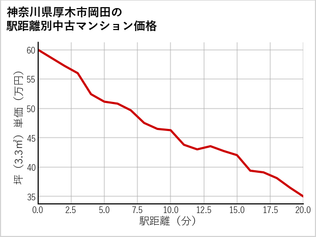 神奈川県厚木市岡田の徒歩距離別の中古マンション坪単価