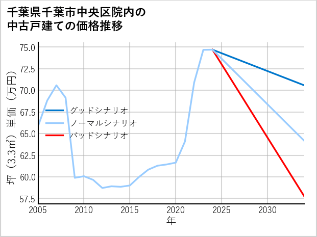千葉県千葉市中央区院内の中古戸建て価格推移