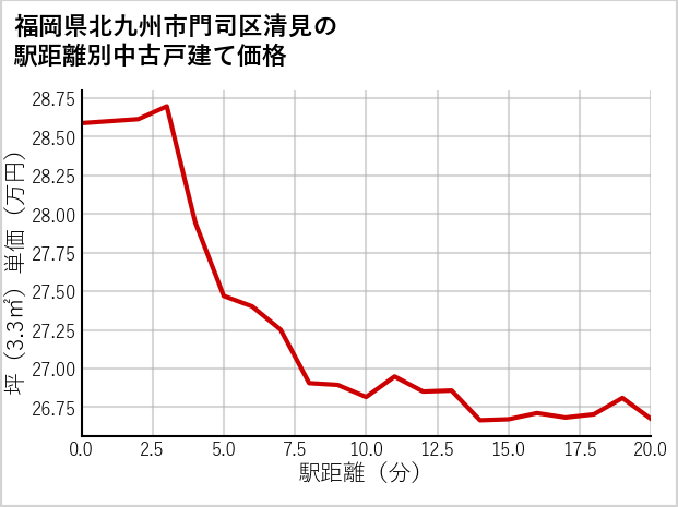 福岡県北九州市門司区清見の徒歩距離別の中古戸建て坪単価