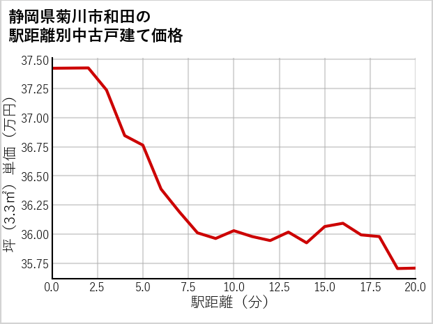 静岡県菊川市和田の徒歩距離別の中古戸建て坪単価