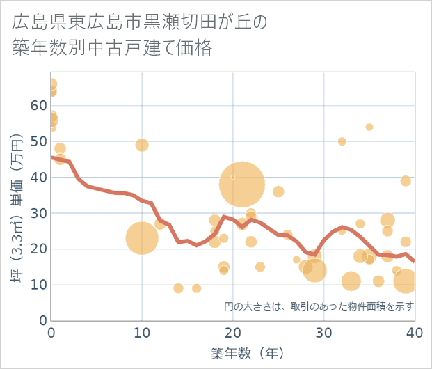 広島県東広島市黒瀬切田が丘の築年数別の中古戸建て坪単価