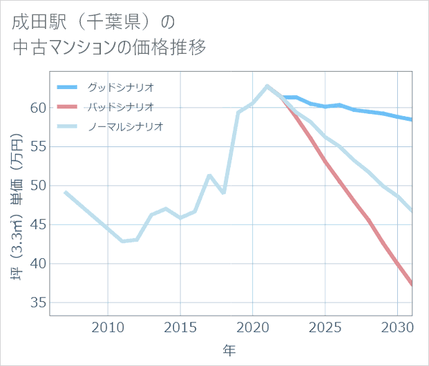成田駅(千葉県)の中古マンション価格推移