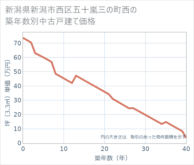 新潟県新潟市西区五十嵐三の町西の築年数別の中古戸建て坪単価