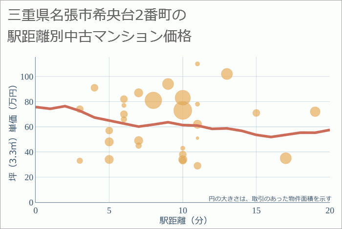 三重県名張市希央台2番町の徒歩距離別の中古マンション坪単価