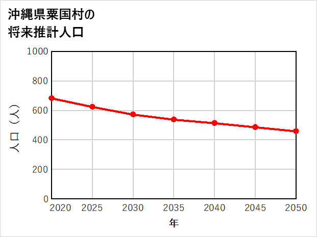 粟国村の将来推計人口
