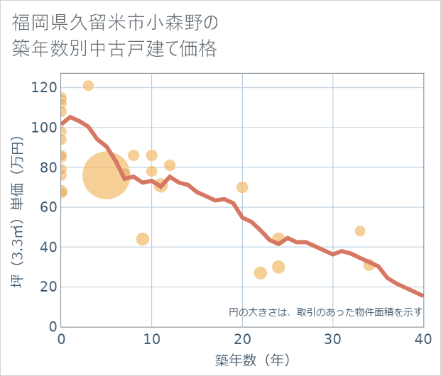福岡県久留米市小森野の築年数別の中古戸建て坪単価