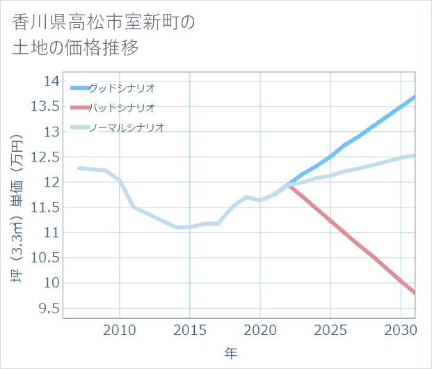 香川県高松市室新町の土地価格推移