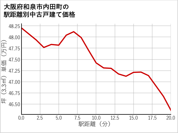 大阪府和泉市内田町の徒歩距離別の中古戸建て坪単価