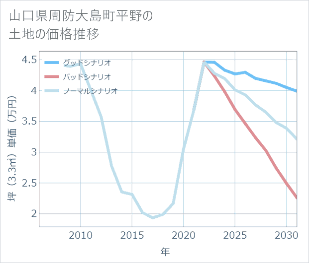 山口県周防大島町平野の土地価格推移