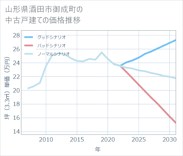 山形県酒田市御成町の中古戸建て価格推移