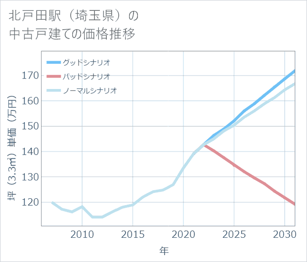 北戸田駅(埼玉県)の中古戸建て価格推移