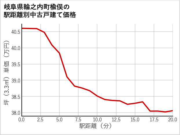 岐阜県輪之内町楡俣の徒歩距離別の中古戸建て坪単価