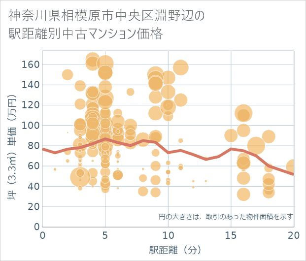 神奈川県相模原市中央区淵野辺の徒歩距離別の中古マンション坪単価