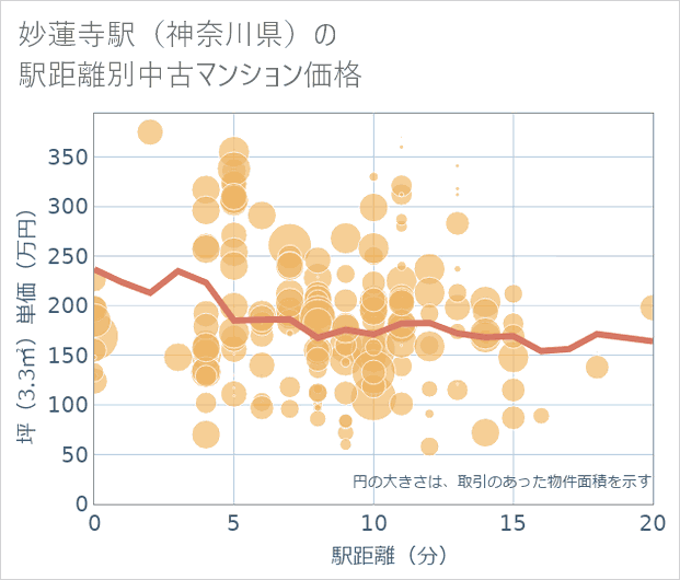 妙蓮寺駅(神奈川県)の徒歩距離別の中古マンション坪単価